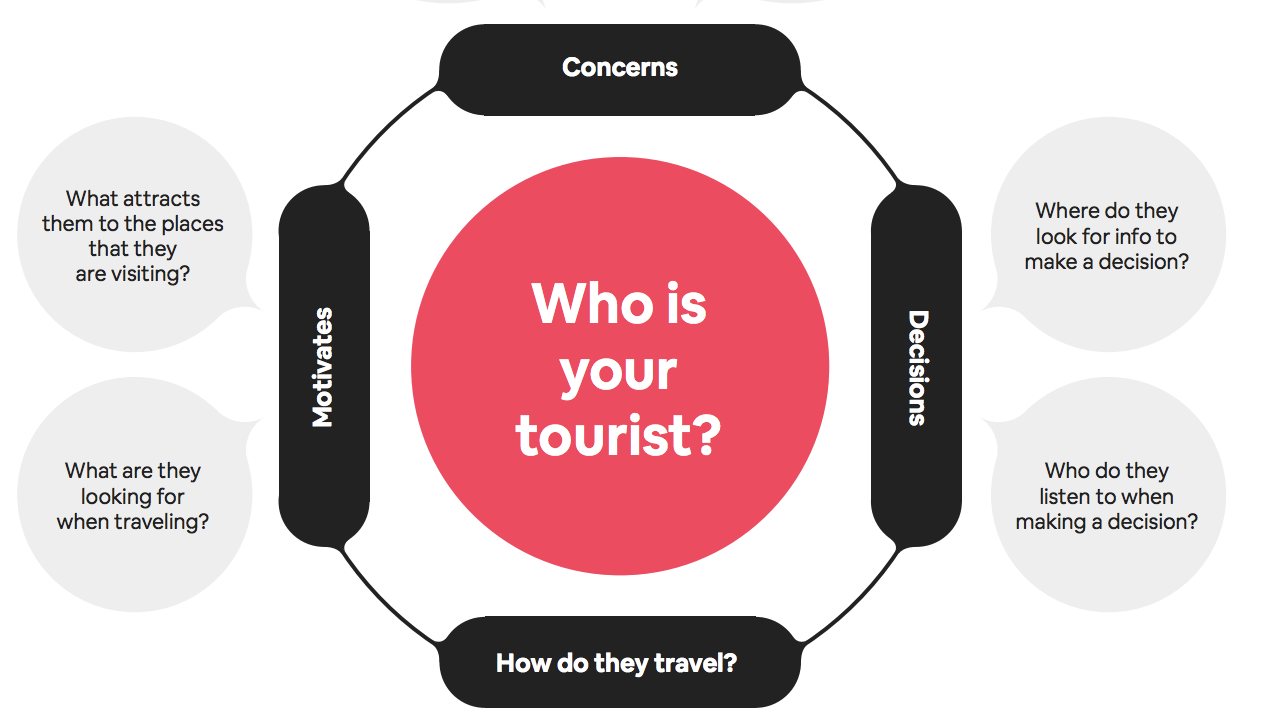 who is your tourist?
