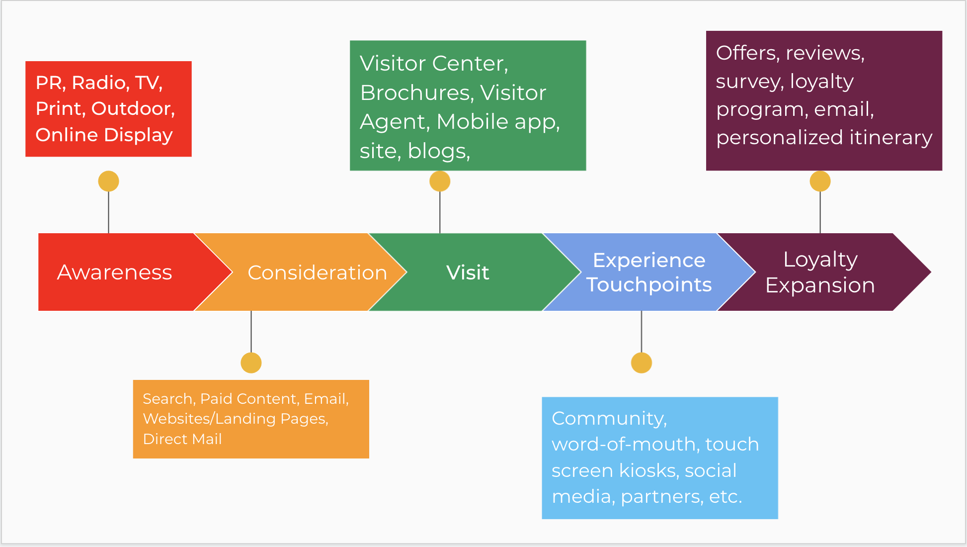6 tourism touchpoints